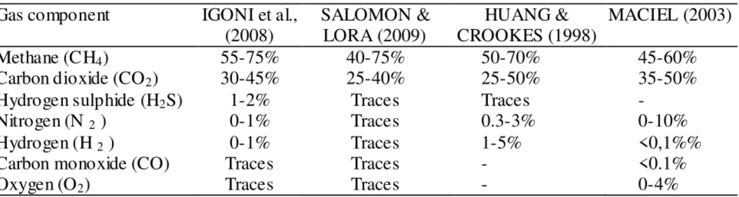 TABLE 1. Components and percentage of gases on biogas. 