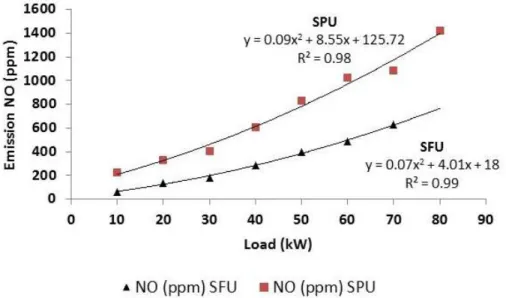 FIGURE 2. Nitrogen oxide (NO) emission  in relation to  load  variation on the engine-generator sets  at SPU and at SFU