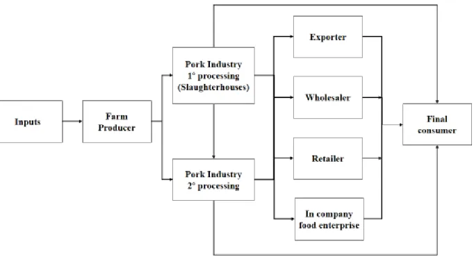 FIGURE 1. Pork supply chain scheme.  