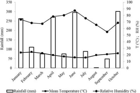 FIGURE 1. Monthly rainfall distribution, average temperature and relative air humidity in the  period from January to October 2012