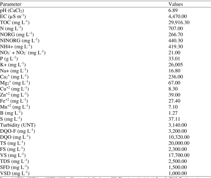 TABLE 3. Characterization of the swine wastewater used in the experiment.  Parameter  Values  pH (CaCl 2 )  6.89  EC (µS m -1 )  4,470.00  TOC (mg L -1 )  29,916.30  N (mg L -1 )  707.00  NORG (mg L -1 )  266.70  NINORG (mg L -1 )  440.30  NH4+ (mg L -1 ) 
