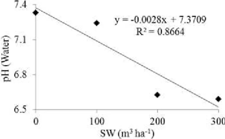 TABLE 4. Mean values of pH, MO, Al + , H+Al, Ca 2+ , Mg 2+ , P, K + , Na + , SB, CTC, V, m, Cu 2+ , Zn 2+ ,  N total , NH 4 , NO 2 - +NO 3 -  and CE for different  SW  doses,  presence or  absence of MF in  soil cultivated with black oat