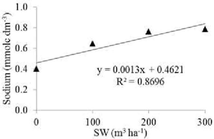 FIGURE 4. Content of sodium in soil cultivated with black oat subjected to different SW doses