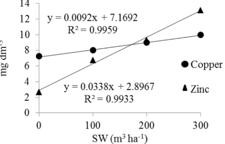 FIGURE  5.  Copper  and  zinc  content  in  soil  cultivated  with  black  oat  subjected  to  different  SW  doses