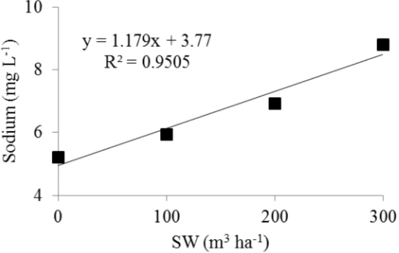 FIGURE 7. Sodium content in leachate cultivated with black oat subjected to different SW doses