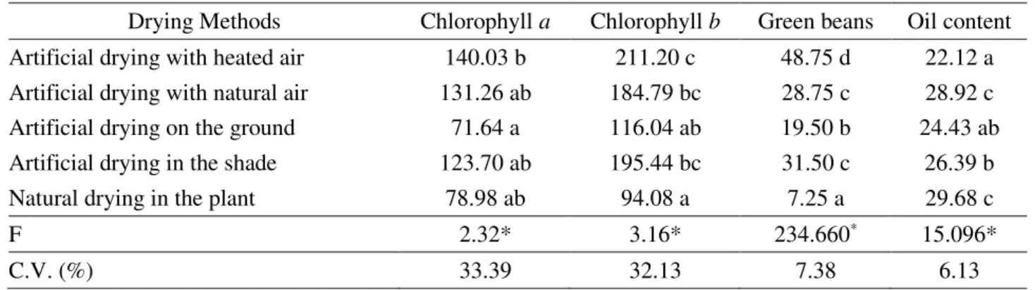 TABLE  2.  Average  values  of  the  ambient  temperature,  temperature  of  the  drying  air  in  the  inlet  duct and in the grain mass, relative humidity (RH) and air flow