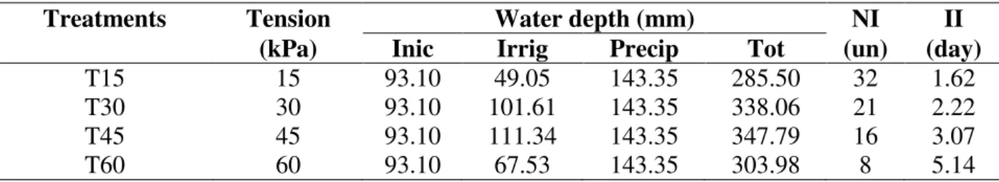 TABLE  1.  Water  tensions  in  soil  at  a  depth  of  0.15  m,  applied  water  depths  before  the  differentiation  of  treatments  (Inic),  water  depths  applied  after  differentiation  of  treatments  (Irrig),  occurred  rainfall  (Precip),  total 