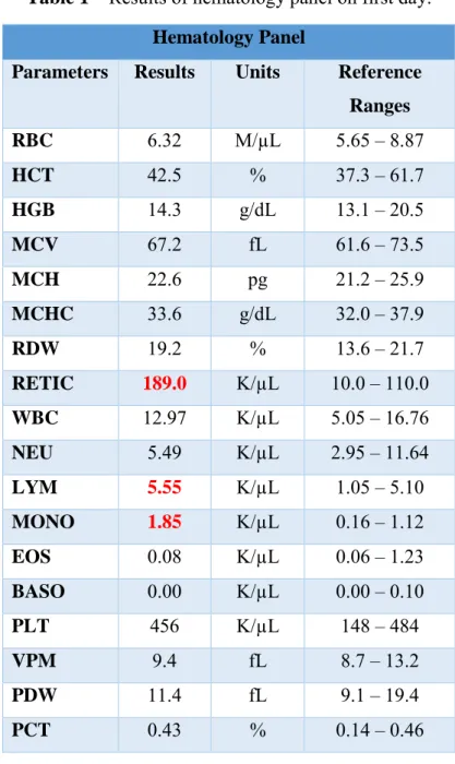 Table 2 –  Results of Serum Chemistry on first day. 