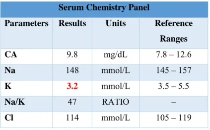 Table 3 –  Results of serum chemistry panel on second day. 