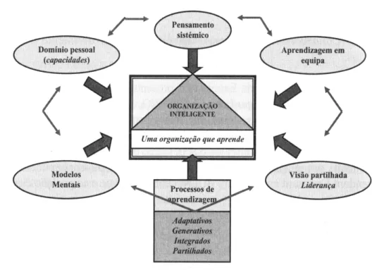 Figura 7 – Modelo de Senge: a organização inteligente 