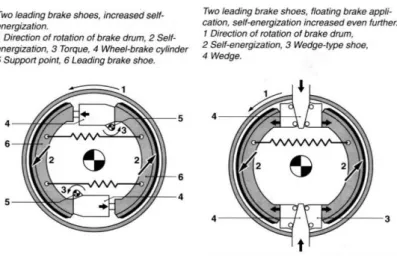 Figura 3 - Funcionamento do travão de tambor, adaptado de Automotive Brake Systems, Robert Bosh 