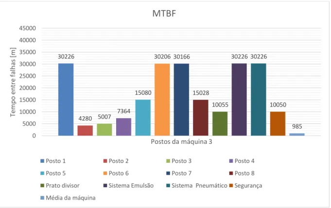 Figura 44 - Gráfico do MTTR mensal da máquina 3, mês de Abril de 2018 
