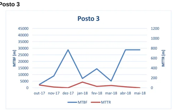 Figura 47  - Evolução do MTBF e do MTTR no posto 3 da máquina 