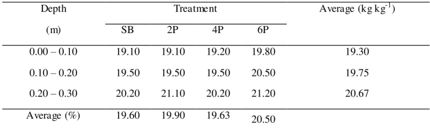 TABLE 6. Soil water content (kg kg -1 ). 