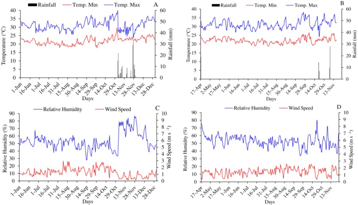 FIGURE  1.  Maximum  temperature  (T m ax ),  minimum  temperature  (T m in )  and  rainfall  (A)  and  (B),  average  relative  air  humidity  and  average  wind  speed  (C)  and  (D)  during  the  first  evaluation  cycle  (A)  and  (C)  06/01/2012  to  