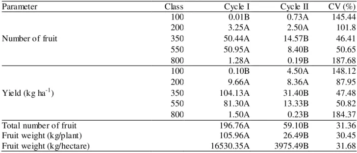 TABLE 4. Number of  fruit and  yield (kg  ha -1 ) per  fruit  weight class and productive characteristics  of 'Tommy Atkins' mangoes in two crop cycles