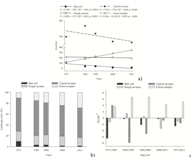 FIGURA 4. Evolution, relative areas and conversion rate of landscape units over the  years in the  Ecological Station of Pirapitinga, Minas Gerais State (Brazil)