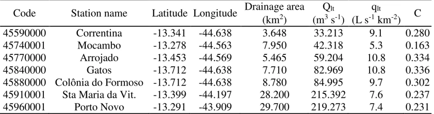 Table  1  shows  drainage  areas,  long-term  average  streamflows,  specific  long-term  average  flow discharges and runoff coefficients for the seven gauge stations considered in this study