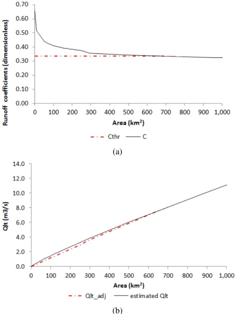 Figure 2  graphs the variation in  long-term average flow  and runoff coefficient  according to  the drainage area for one tributary of the Corrente River, the Guará River