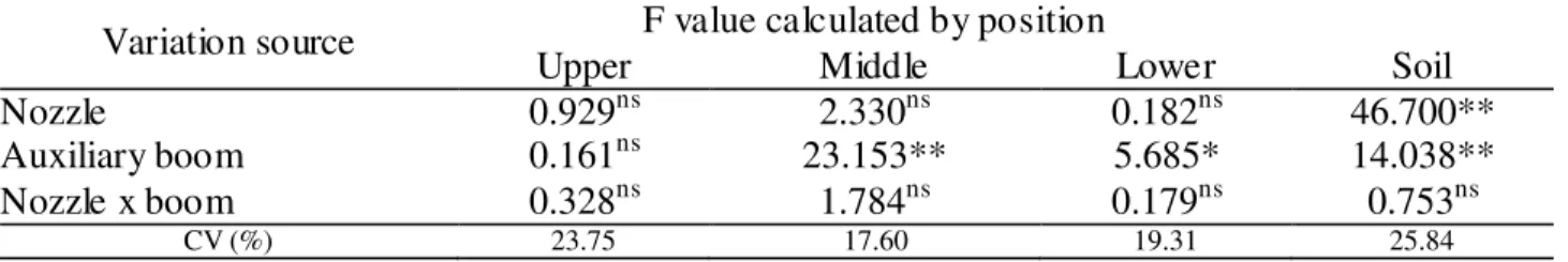 TABLE 2. Summary of the data  variance analysis  in relation to  the tracer depos ition on the  upper,  middle and lower leaves of coffee tree and on the soil, as a result of the application with  three spray nozzles, with and without the use of the auxili