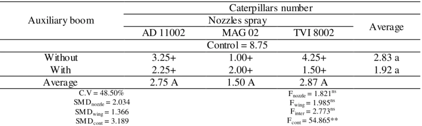 TABLE  5.  Average  number  of  caterpillars  found  after  insecticide  application  with  three  types  of  spray nozzles, with and without the use of auxiliary boom
