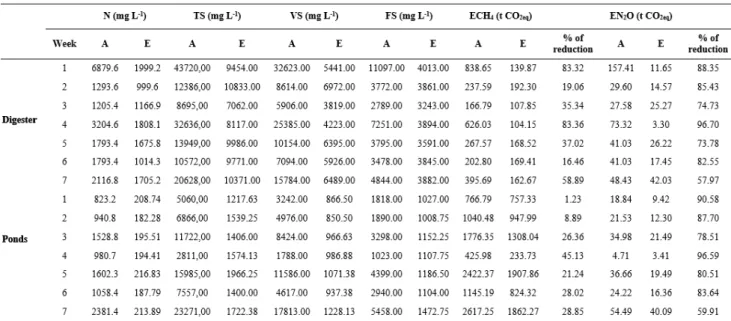 TABLE  1.  Variables  evaluated  in  affluent  (A)  and  effluent  (E)  of  the  treatments,  digesters  and  stabilization ponds