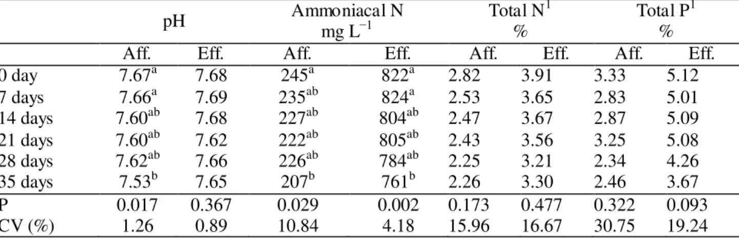 TABLE  3.  Values  of  pH,  ammoniacal  nitrogen  (ammoniacal  N),  total  nitrogen  (total  N)  and  total  phosphorus  (total  P)  in  the  affluents  (Aff.)  and  effluents  (Eff.)  from  continuous  biodigesters  operated  with  manure  from  pigs  sup