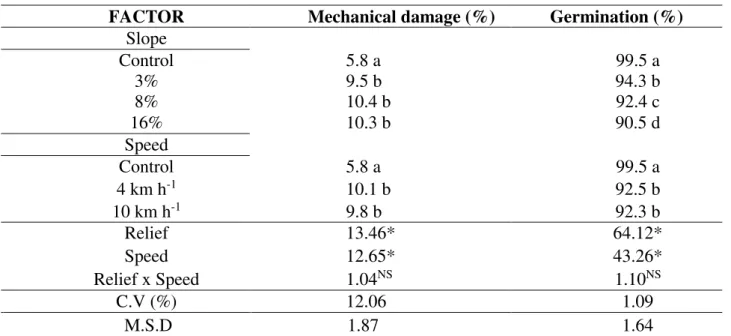 TABLE 2. Sorghum speed deposition due to slope and working speed.  