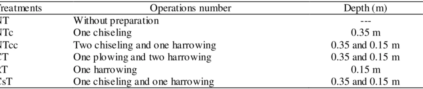 TABLE 1. Management systems (plots) with their respective operations and depths.  