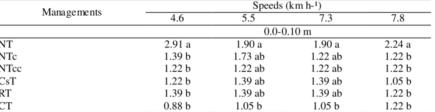 TABLE 3.  Unfolding of the  management  x speed  interaction  for soil penetration resistance (MPa)  in the layer of 0.00  –  0.10m