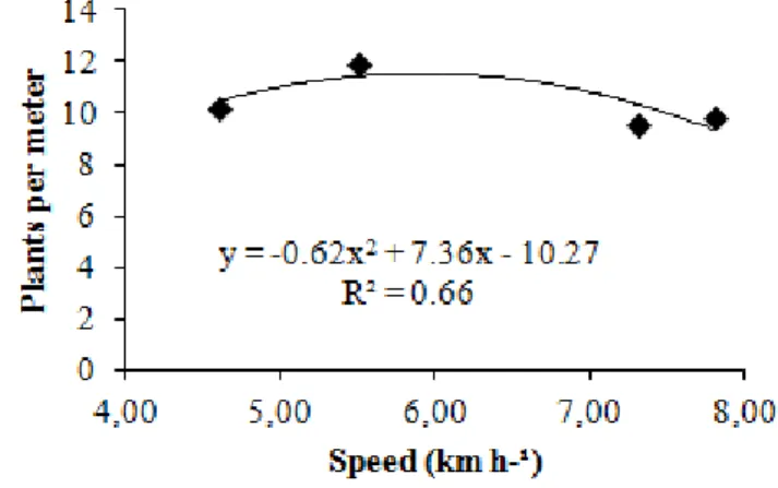FIGURE 3. Plants stand regression per meter depending on displacement speed.   