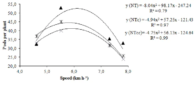 FIGURE 4. Number of pods per plant  for  no tillage (NT),  no tillage chiseled (NTc), and  no tillage  cross chiseled (NTcc), depending on the displacement speed