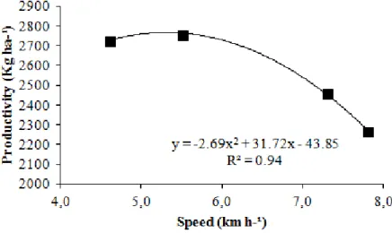 FIGURE 5. Grain yield (kg ha -1 ) depending on the displacement speed.  