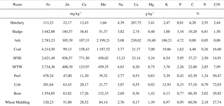 TABLE 1. Chemical characterization of wastes used in the experiment. 