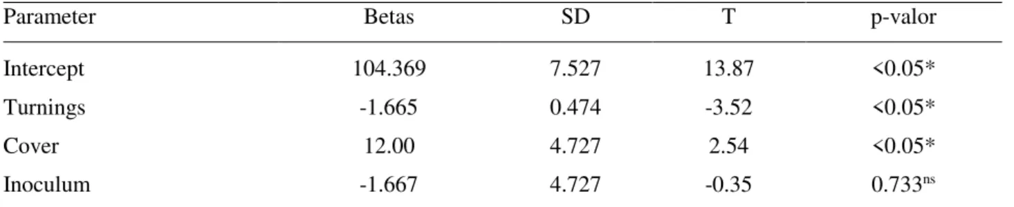 TABLE 2. Analysis of the parameters related to composting time variable. 