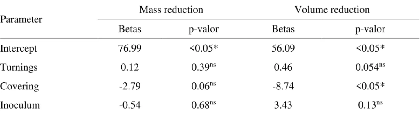 TABLE 3. Analysis of the parameters related to mass and volume reduction variables. 