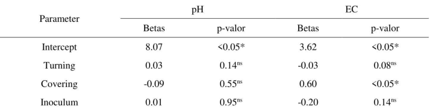 TABLE 4. Analysis of the parameters related to pH and EC variables. 