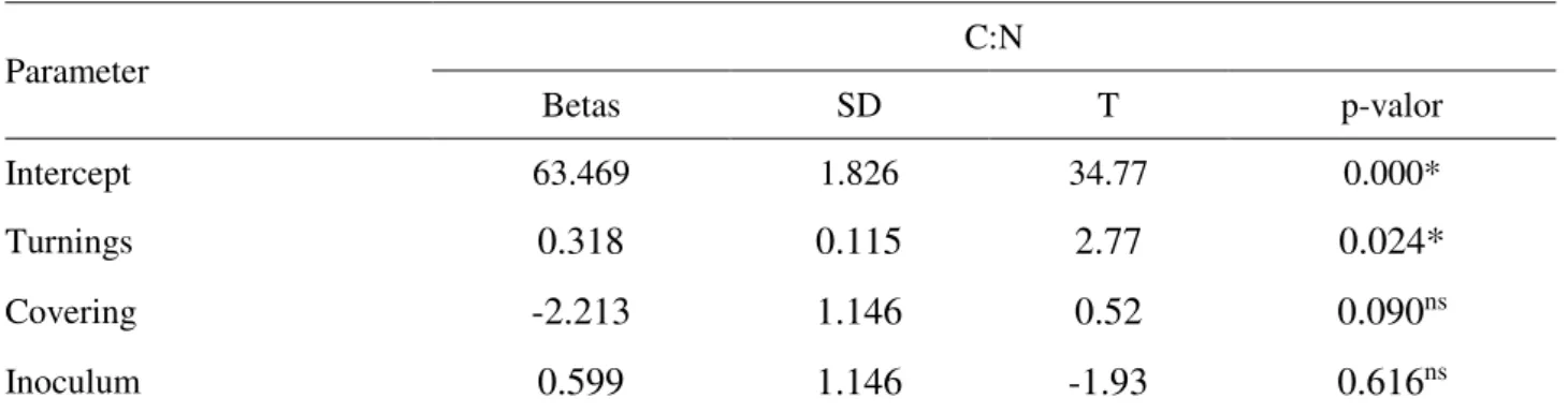 TABLE 5. Analysis of the parameters related to C:N ratio reduction. 