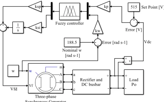 FIGURE  12.  Block  diagram  of  the  mathematical  model  of  the  system  with  fuzzy  controller  for       PI MIMO architecture