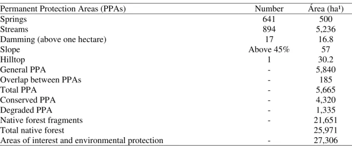 TABLE 2. Areas of Interest and Environmental Protection in the city of Altinópolis – SP, Brazil