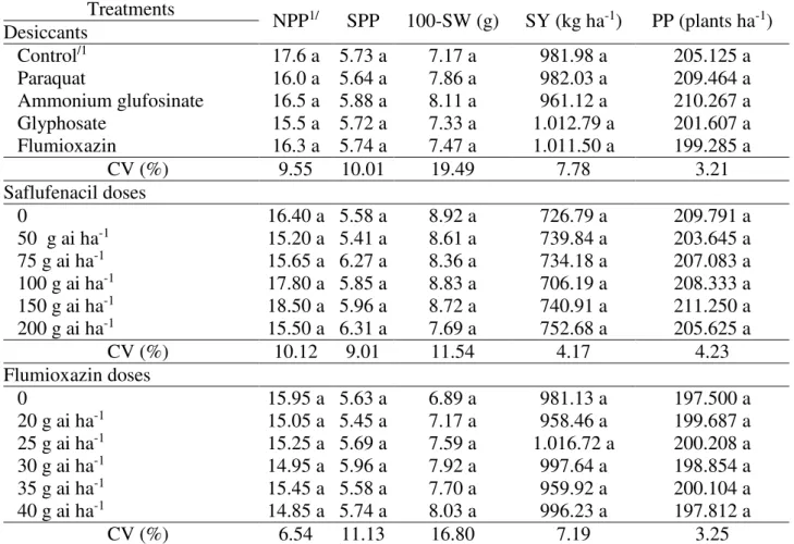 TABLE 1. Number of pods per plant (NPP), seeds per pod (SPP), 100-seed mass (100-SW), seed  yield  (SY)  and  plant  population  -  plants  ha -1   (PP)  of  azuki  bean  (Vigna  angularis  Willd.) as function of desiccating herbicide and doses, in Rio Ver