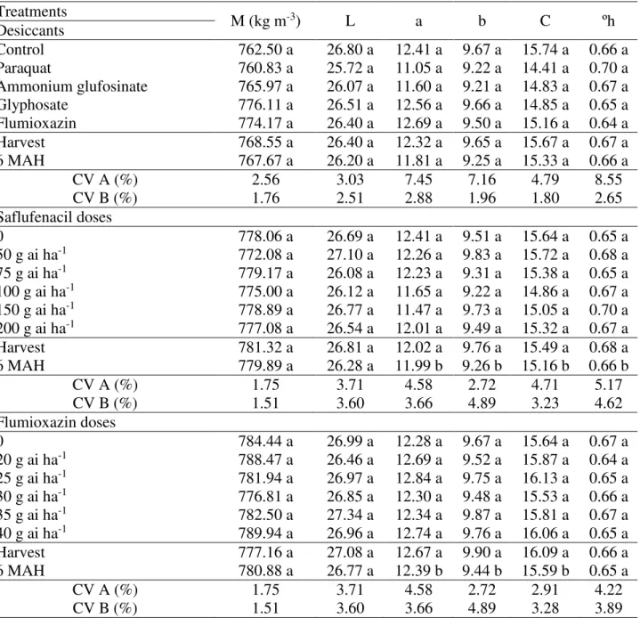 TABLE 2. Apparent specific mass (M), coordinates L, a and b, chroma (C), and Hue angle (ºh) of  azuki  bean  seeds  (Vigna  angularis  Willd.)  as  function  of  pre-harvest  desiccant  applications, in Rio Verde  –  GO, Brazil