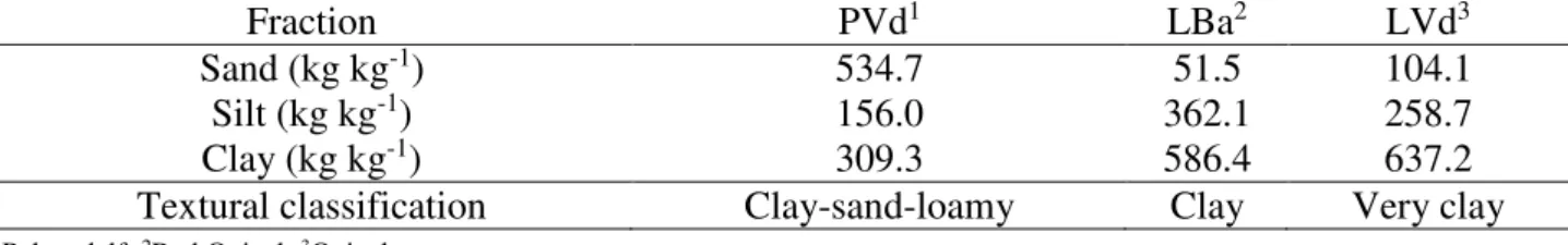 TABLE 1. Particle size distribution and classification of tree Brazilian soil classes