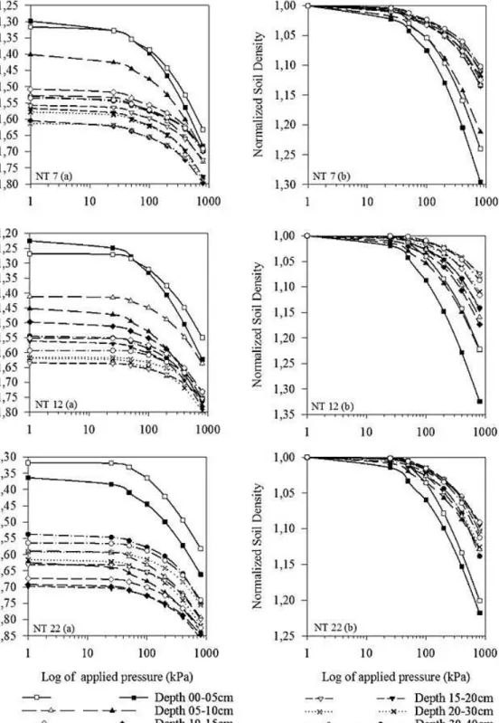 FIGURE  2.  Soil  deformation  curves  in  uniaxial  compression  test  at  different  depths  and  NT  adoption times (7, 12 and 22 years) at Paleudult