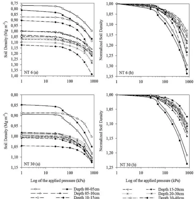 FIGURE 3. Soil deformation curves in uniaxial compression test at different depth and NT adoption  times (6 and 30 years) at Oxisol