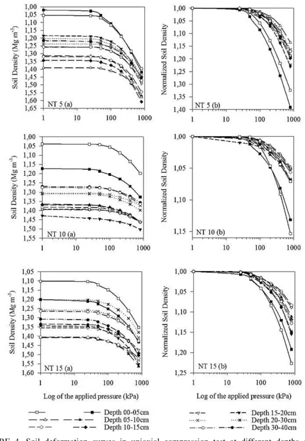 FIGURE  4.  Soil  deformation  curves  in  uniaxial  compression  test  at  different  depths  and  NT  adoption  times  (5,  10  and  25  years)  at  Red  Oxisol