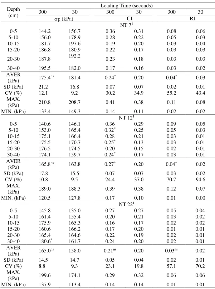 TABLE  2.  Pre-compression  stress  (p),  compress  index  (CI)  and  recompress  index  (RI)  at  two  loading time in Paleudult for different NT adoption system times