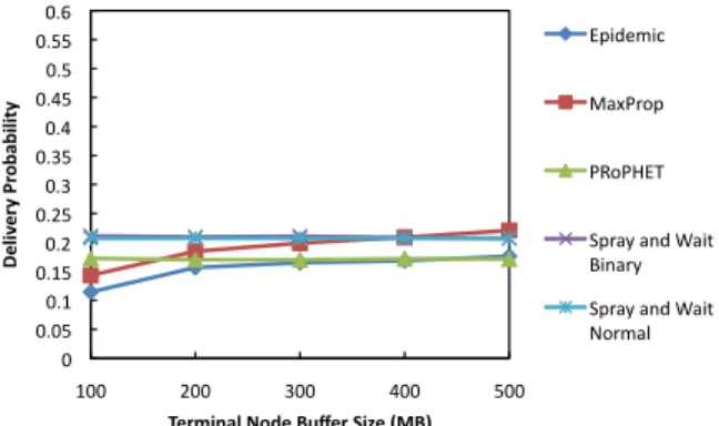 Figure 4. Message delivery probability using 6  mobile nodes with 200 MB buffer  Even though, increasing  terminal node’s buffer size  augments  the  delivery  probabilities  for  two  of  the  routing protocols, all routing protocols still register low  d