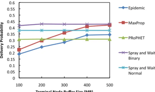 Figure 8. Message delivery probability using  18 mobile nodes with 200 MB buffer 