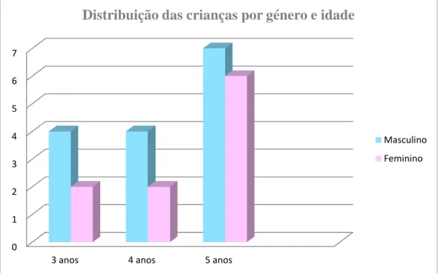 Figura 12- Gráfico de distribuição das crianças por género e idade